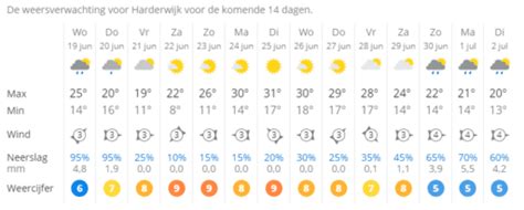 weer veurne 14 dagen|Het weerbericht voor Veurne